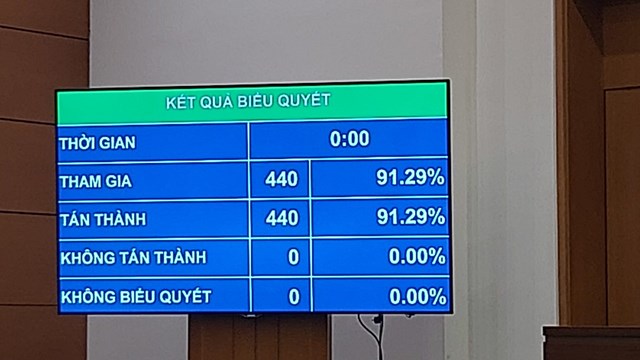 100% ĐBQH tán thành thông qua Luật về phòng, chống HIV/AIDS