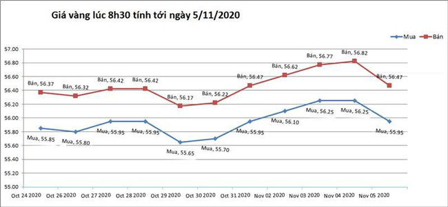 Giá vàng trên thị trường quốc tế mất đà tăng