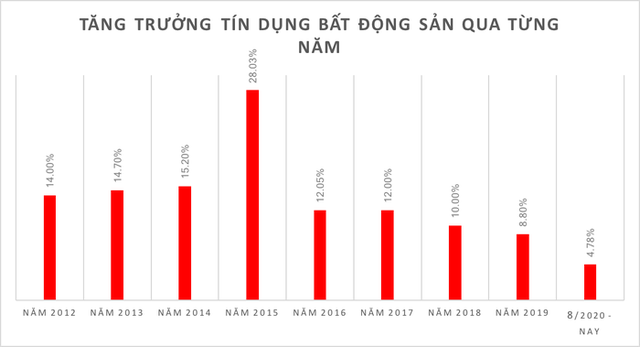 "Nắn" dòng vốn vào bất động sản