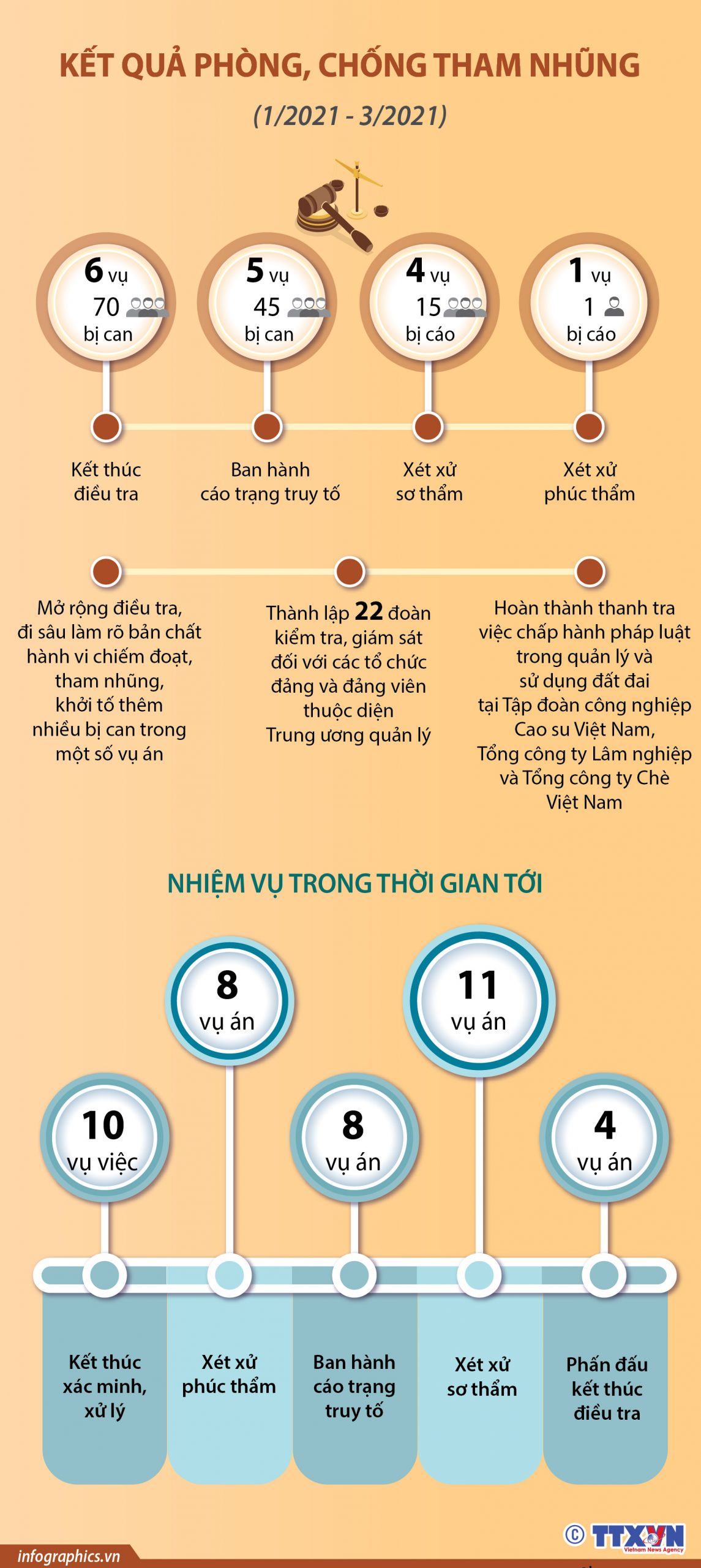 Kết quả phòng, chống tham nhũng (từ sau phiên họp 19 tháng 1/2021 đến nay)