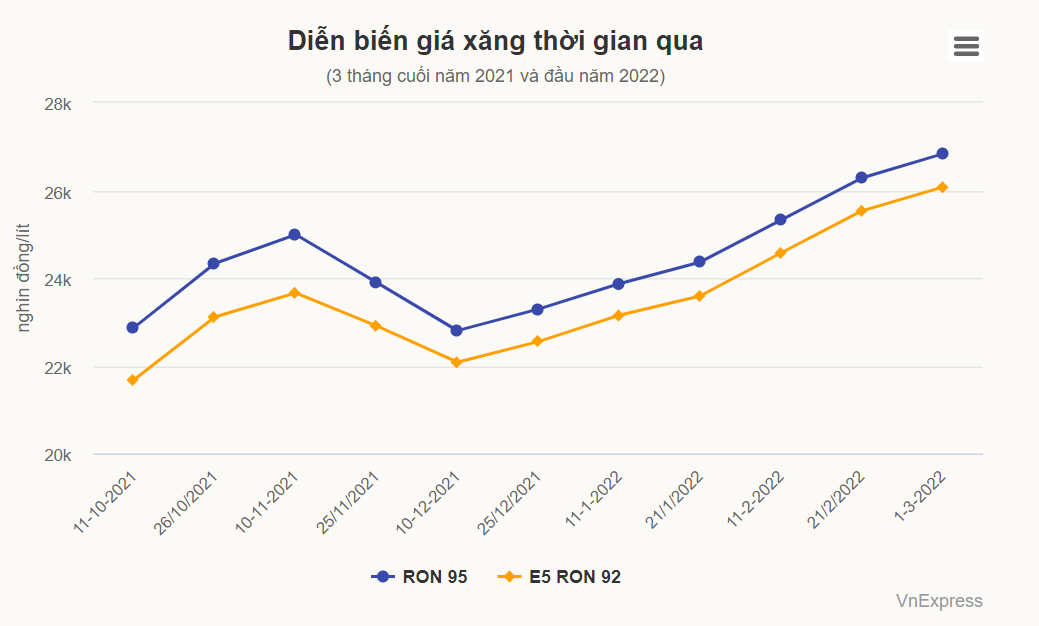 Diễn biến giá xăng thời gian qua