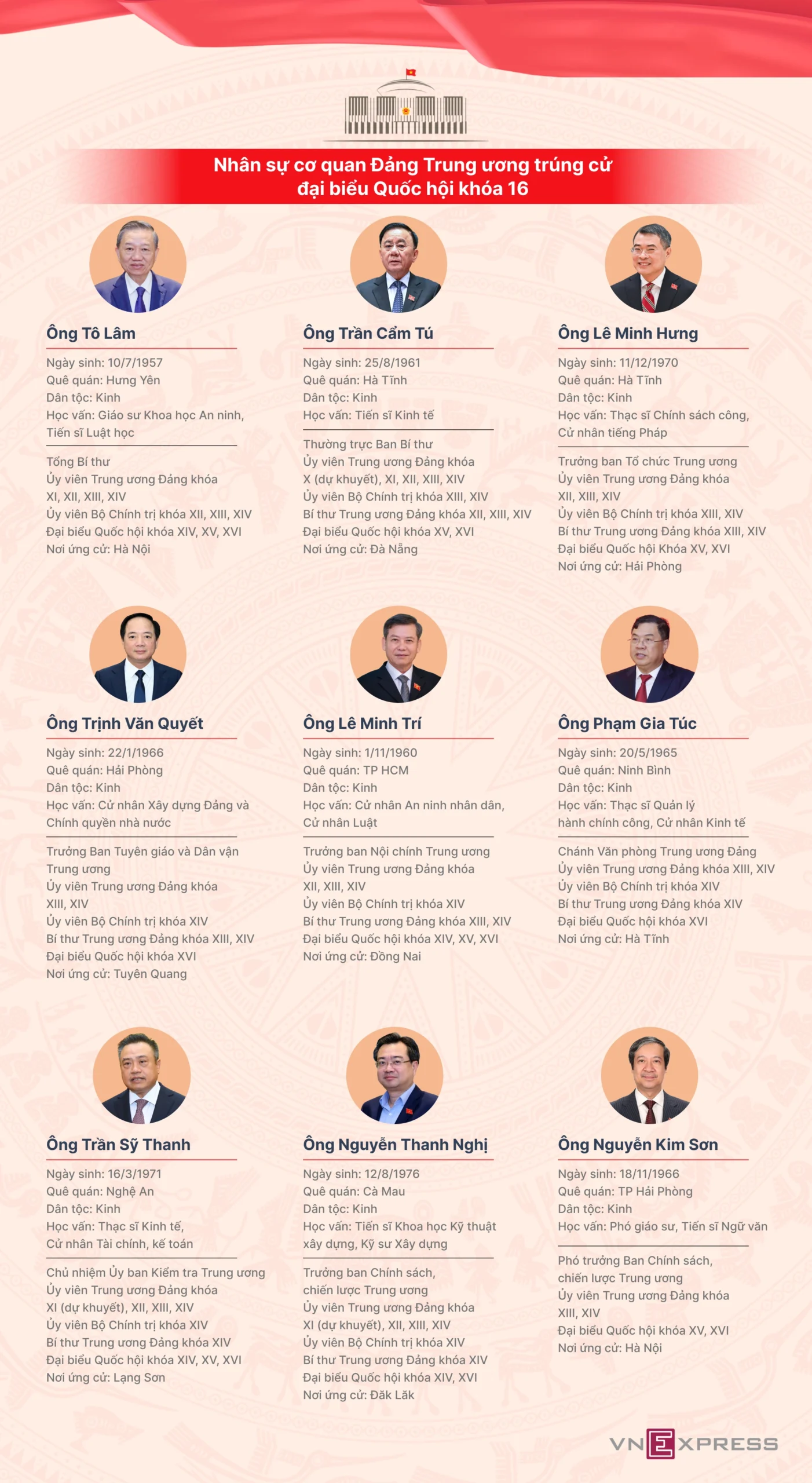 9 lãnh đạo cơ quan Đảng Trung ương trúng cử đại biểu Quốc hội khóa 16